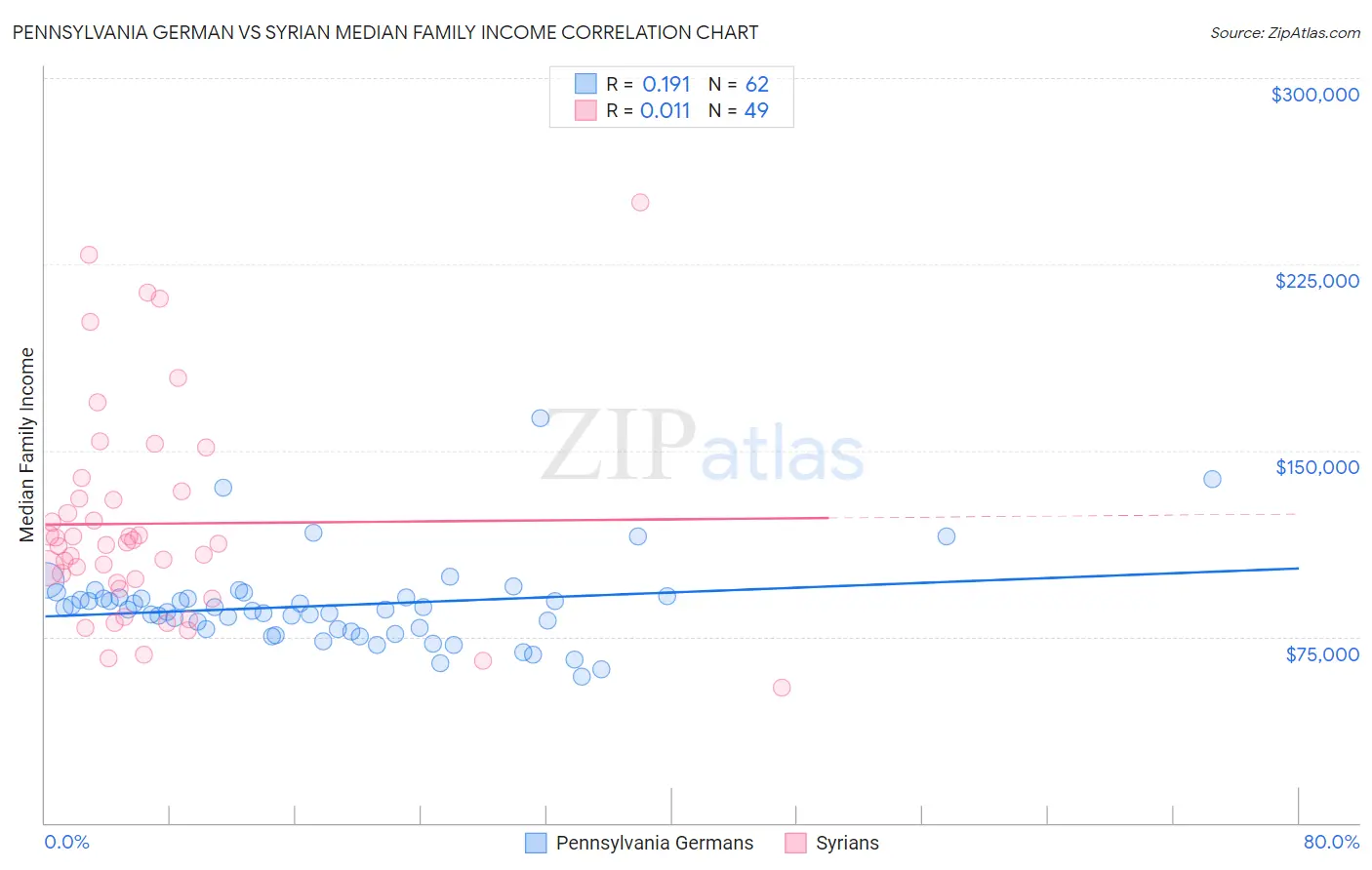 Pennsylvania German vs Syrian Median Family Income