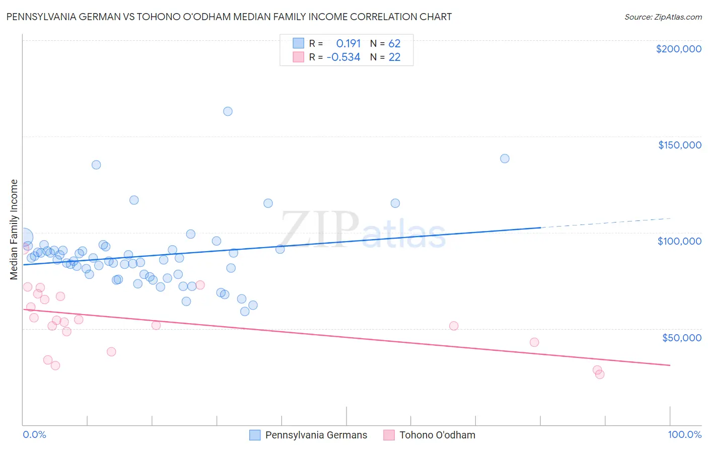 Pennsylvania German vs Tohono O'odham Median Family Income