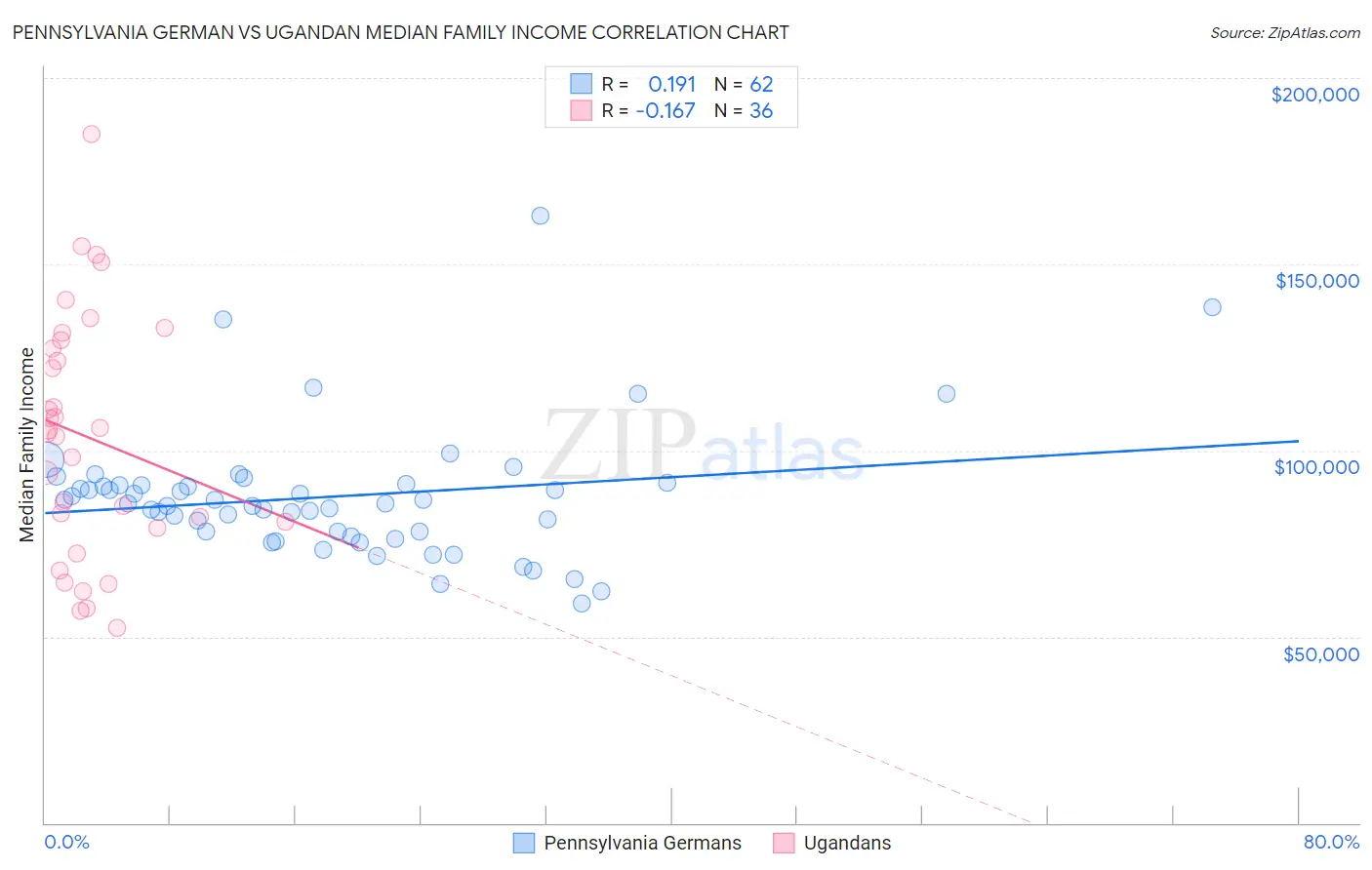 Pennsylvania German vs Ugandan Median Family Income