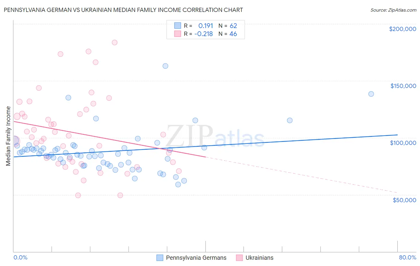 Pennsylvania German vs Ukrainian Median Family Income