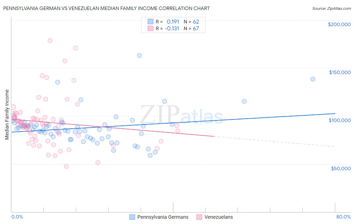 Pennsylvania German vs Venezuelan Median Family Income