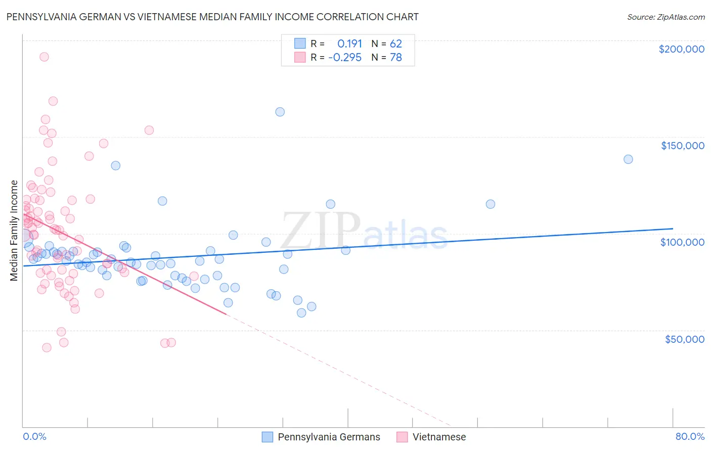 Pennsylvania German vs Vietnamese Median Family Income