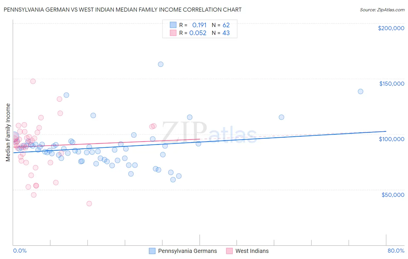 Pennsylvania German vs West Indian Median Family Income