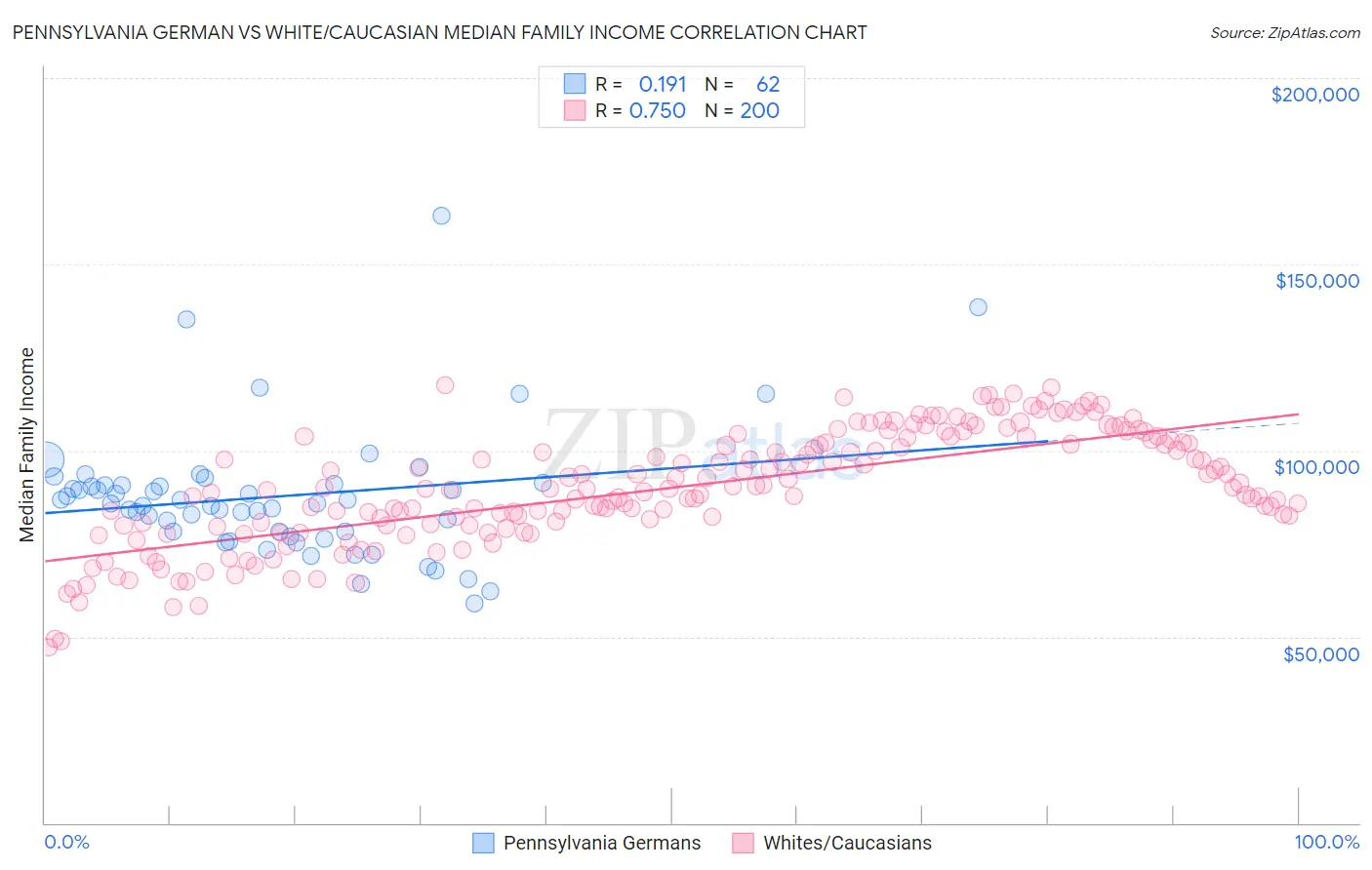 Pennsylvania German vs White/Caucasian Median Family Income