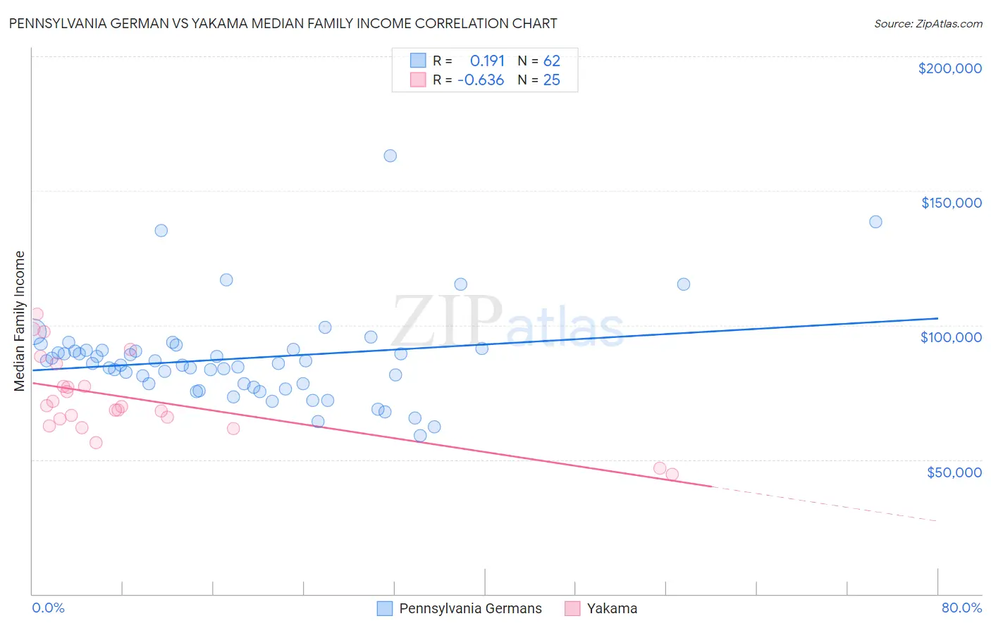 Pennsylvania German vs Yakama Median Family Income