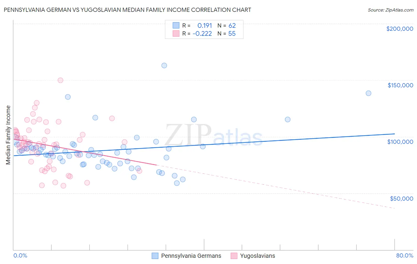 Pennsylvania German vs Yugoslavian Median Family Income