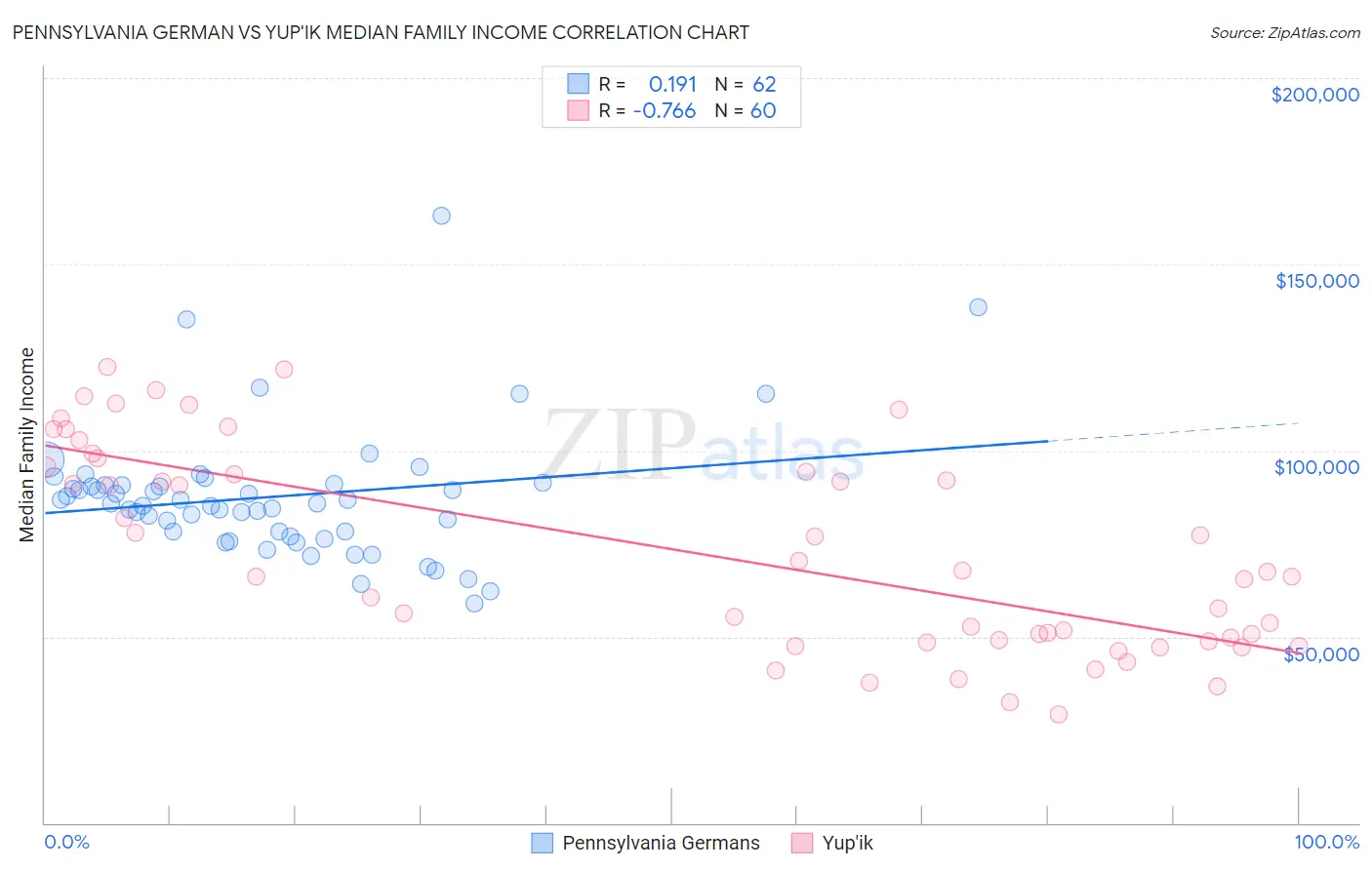 Pennsylvania German vs Yup'ik Median Family Income