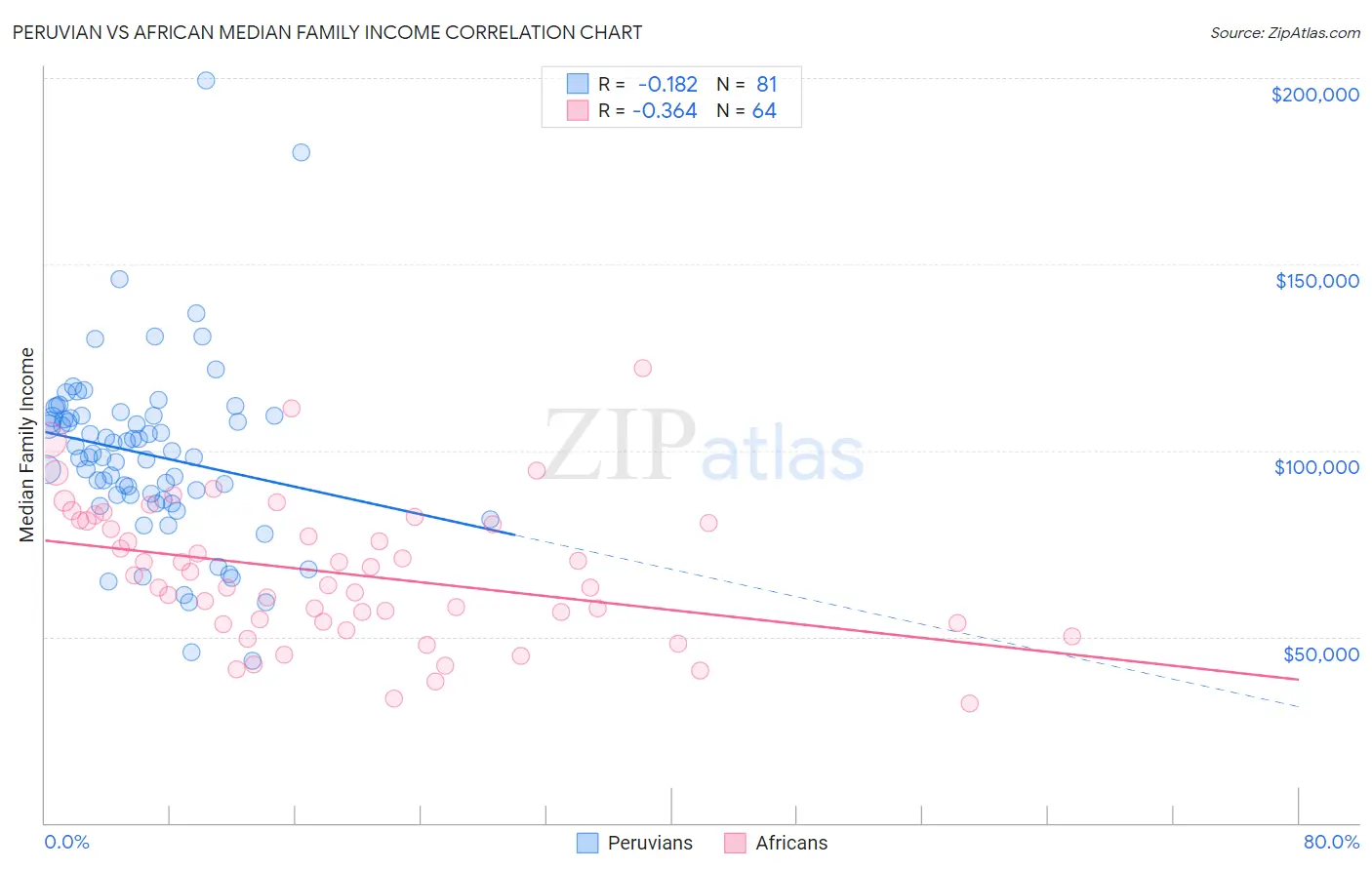 Peruvian vs African Median Family Income