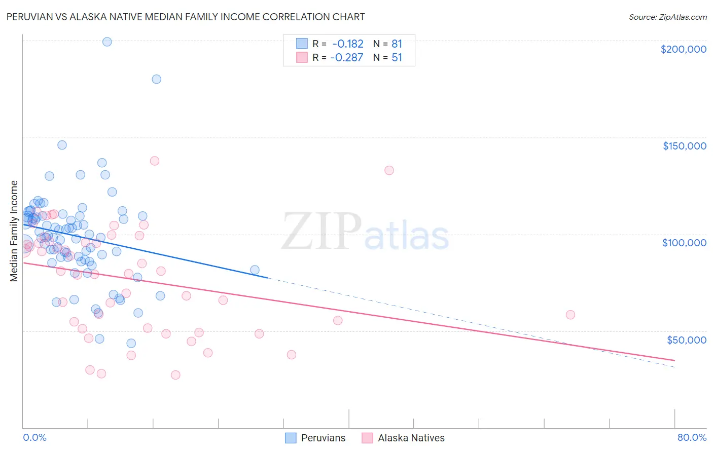 Peruvian vs Alaska Native Median Family Income