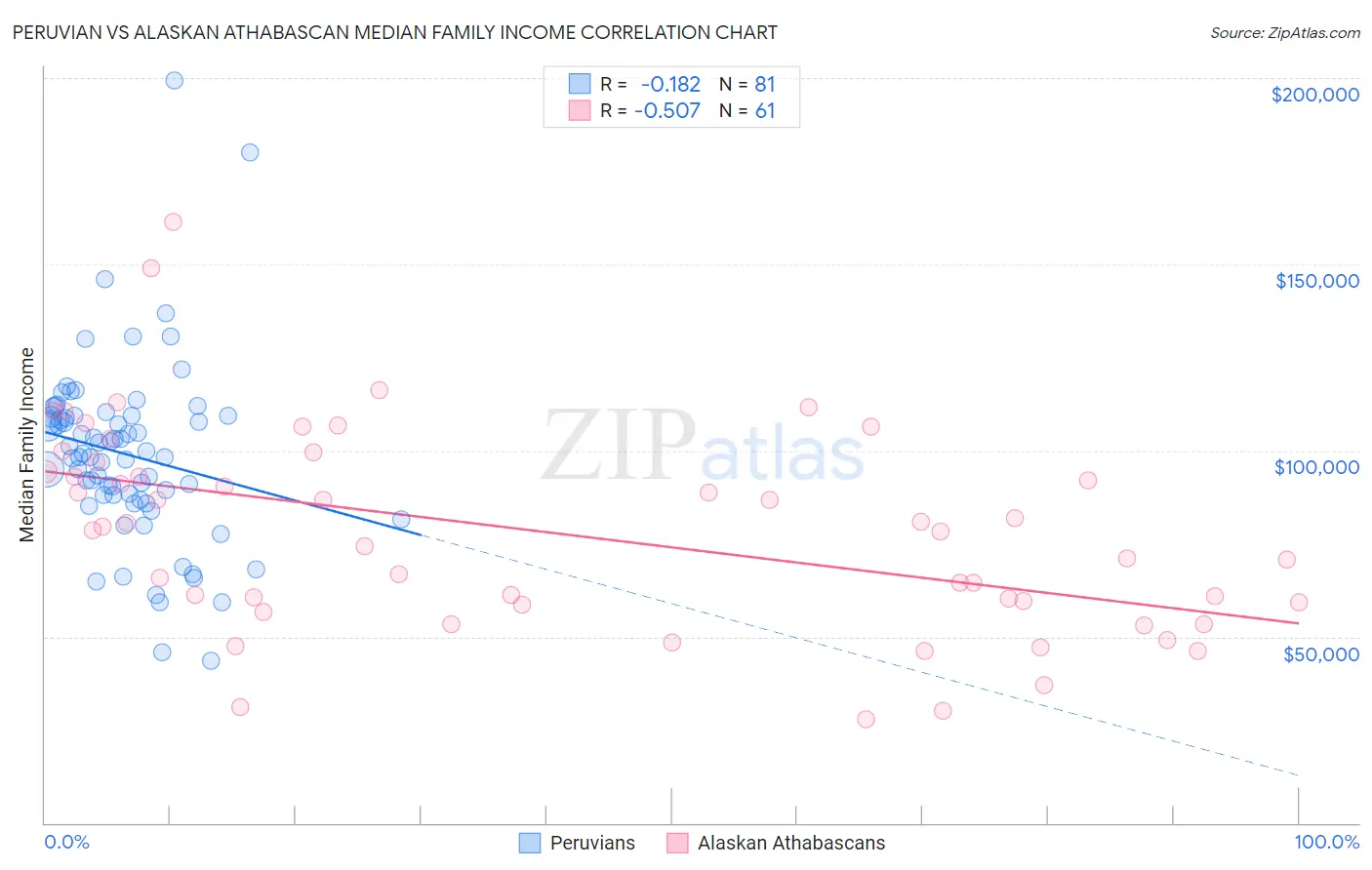 Peruvian vs Alaskan Athabascan Median Family Income