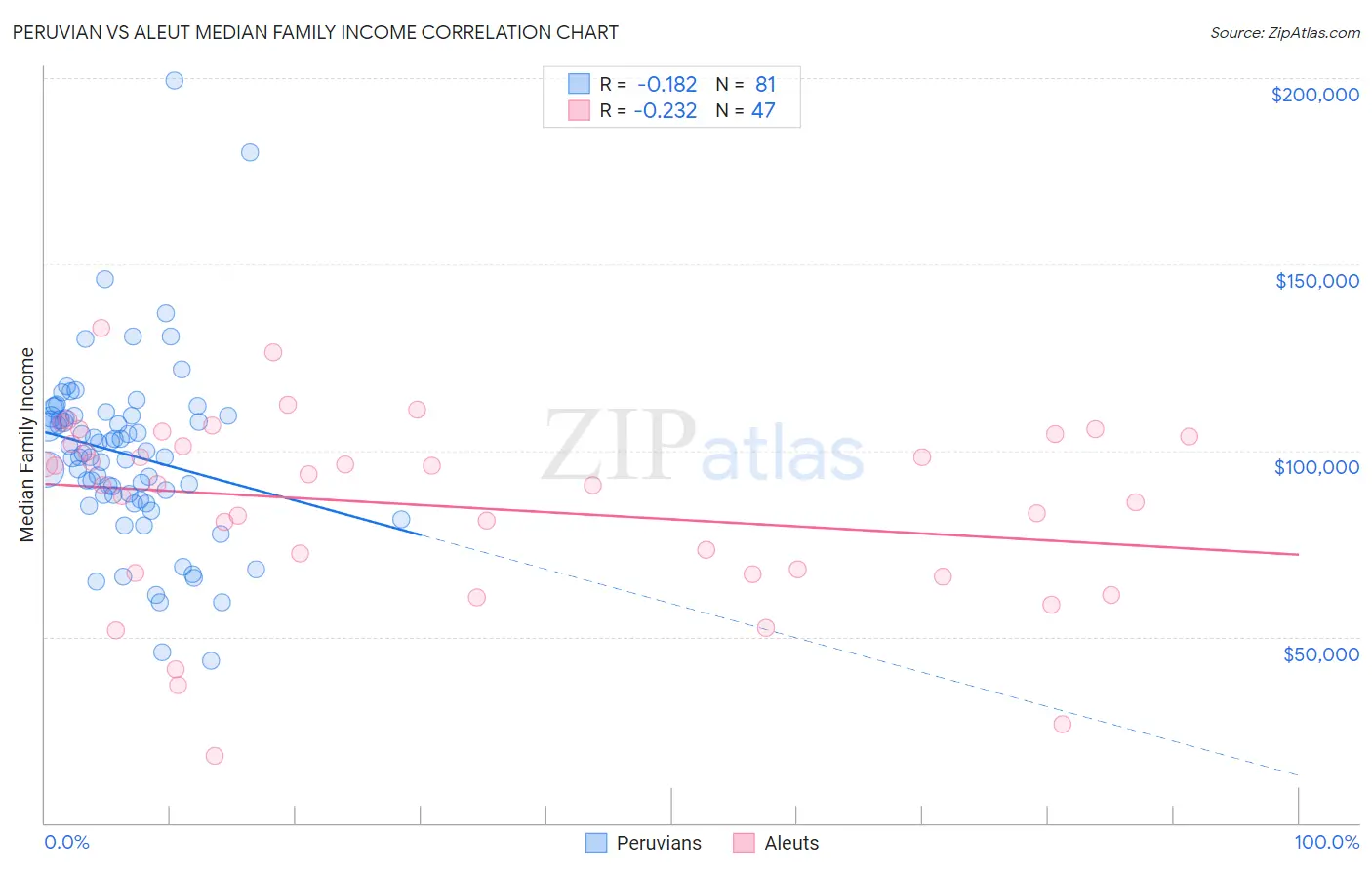 Peruvian vs Aleut Median Family Income