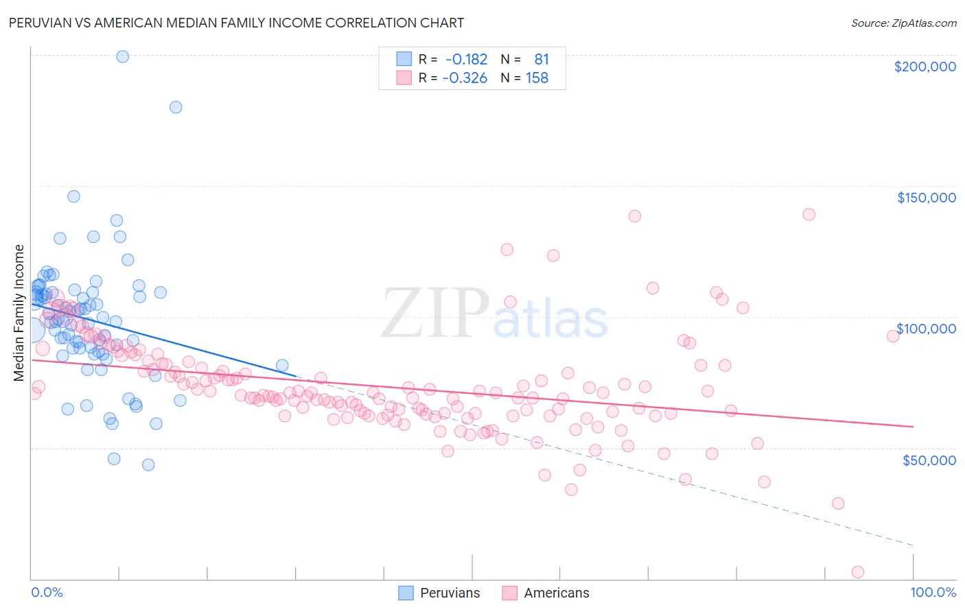 Peruvian vs American Median Family Income