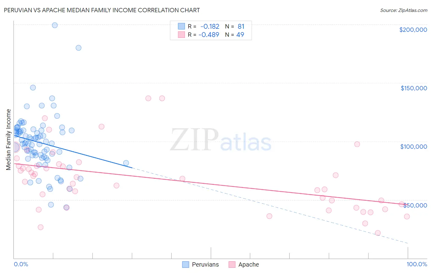 Peruvian vs Apache Median Family Income