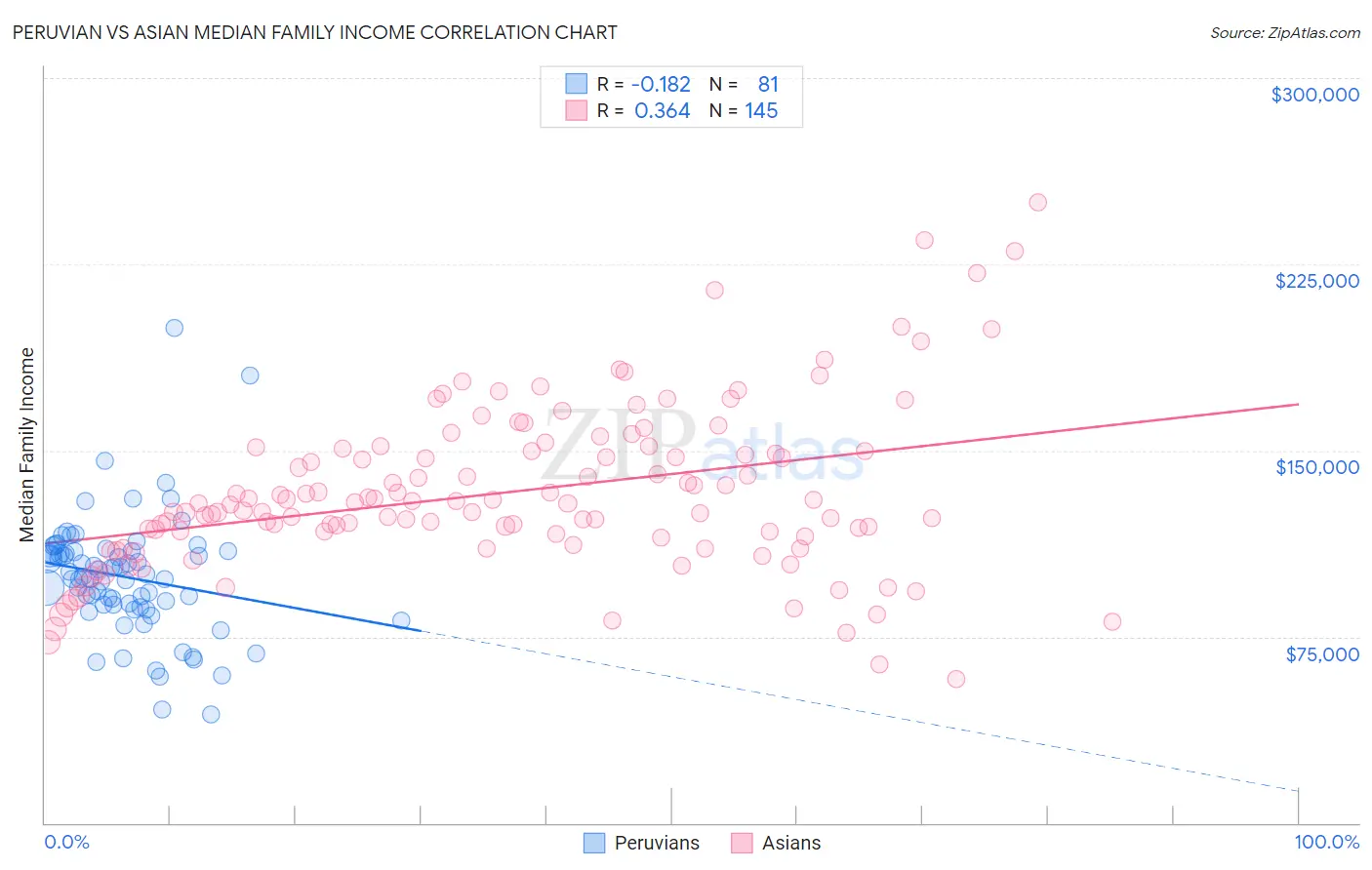 Peruvian vs Asian Median Family Income