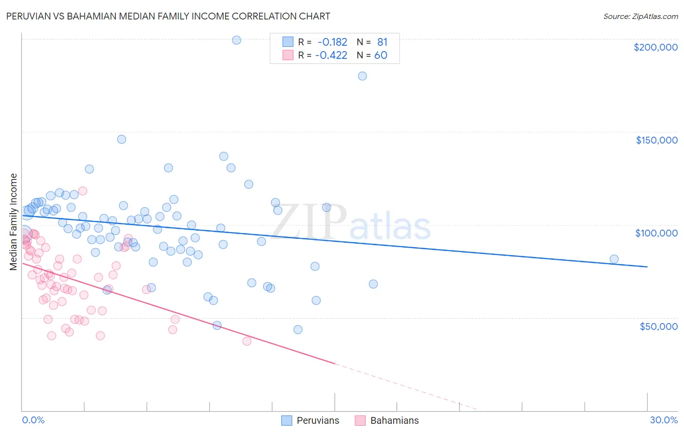 Peruvian vs Bahamian Median Family Income