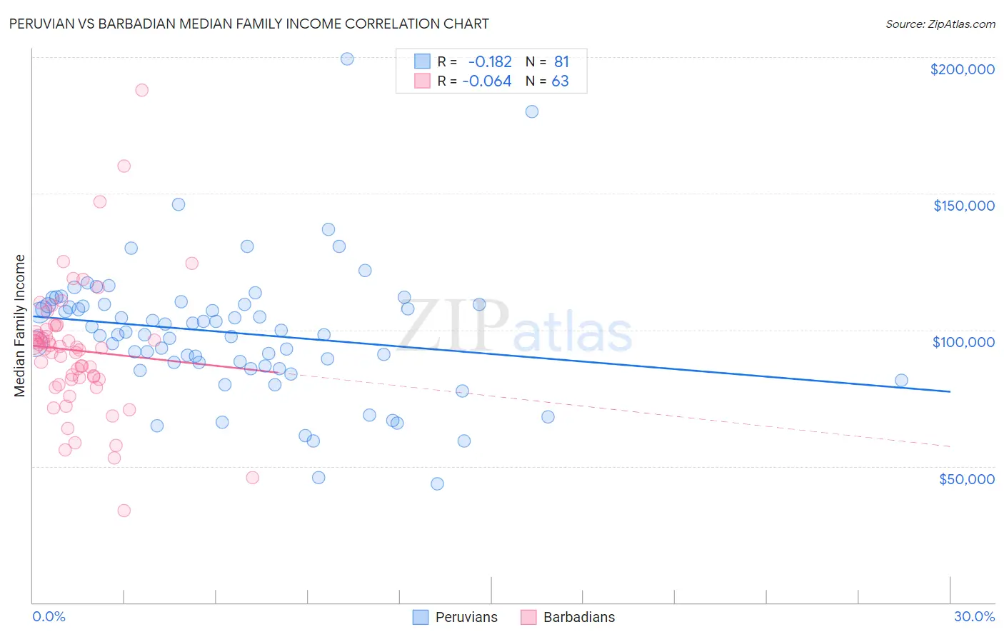 Peruvian vs Barbadian Median Family Income