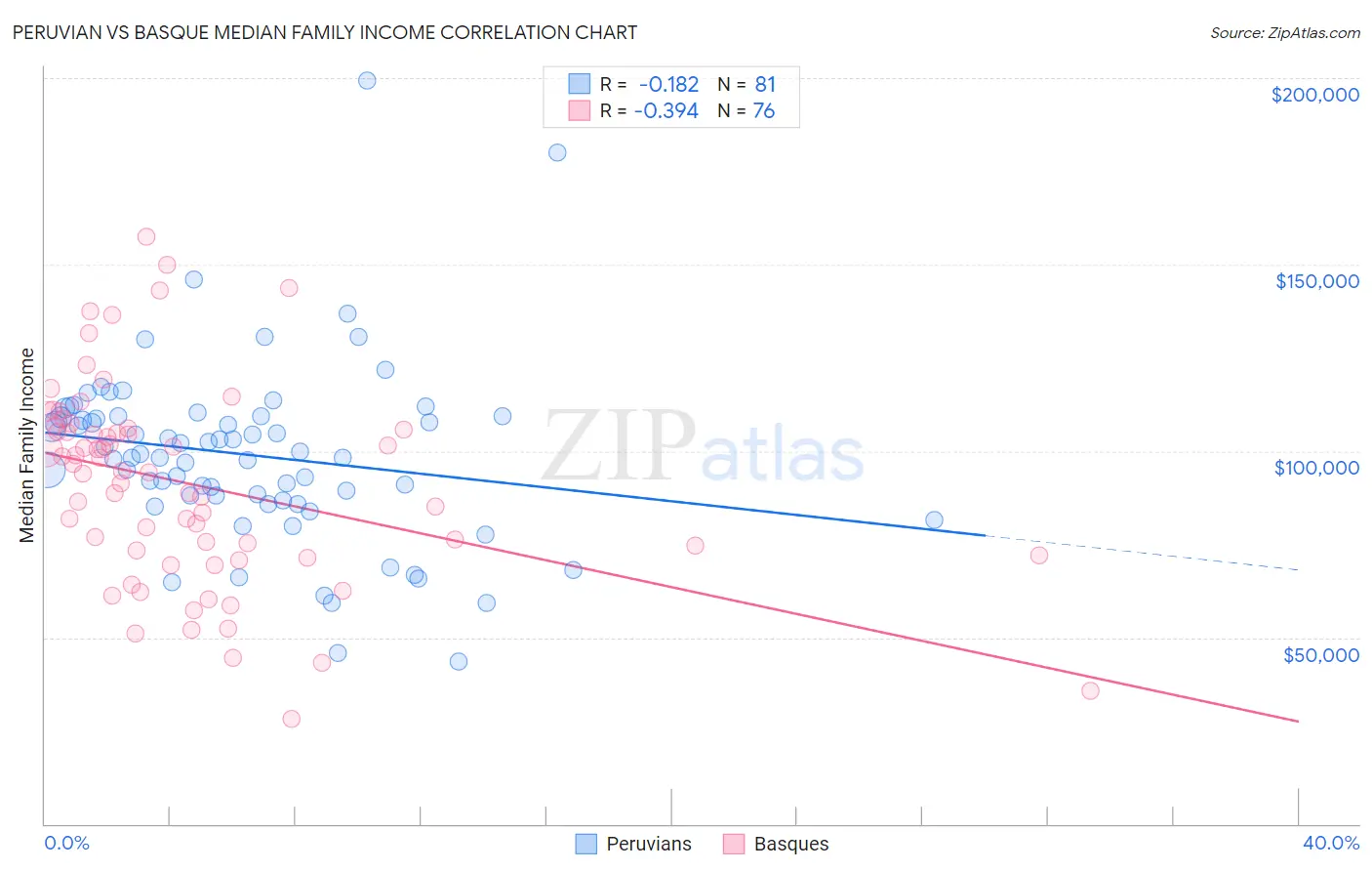 Peruvian vs Basque Median Family Income