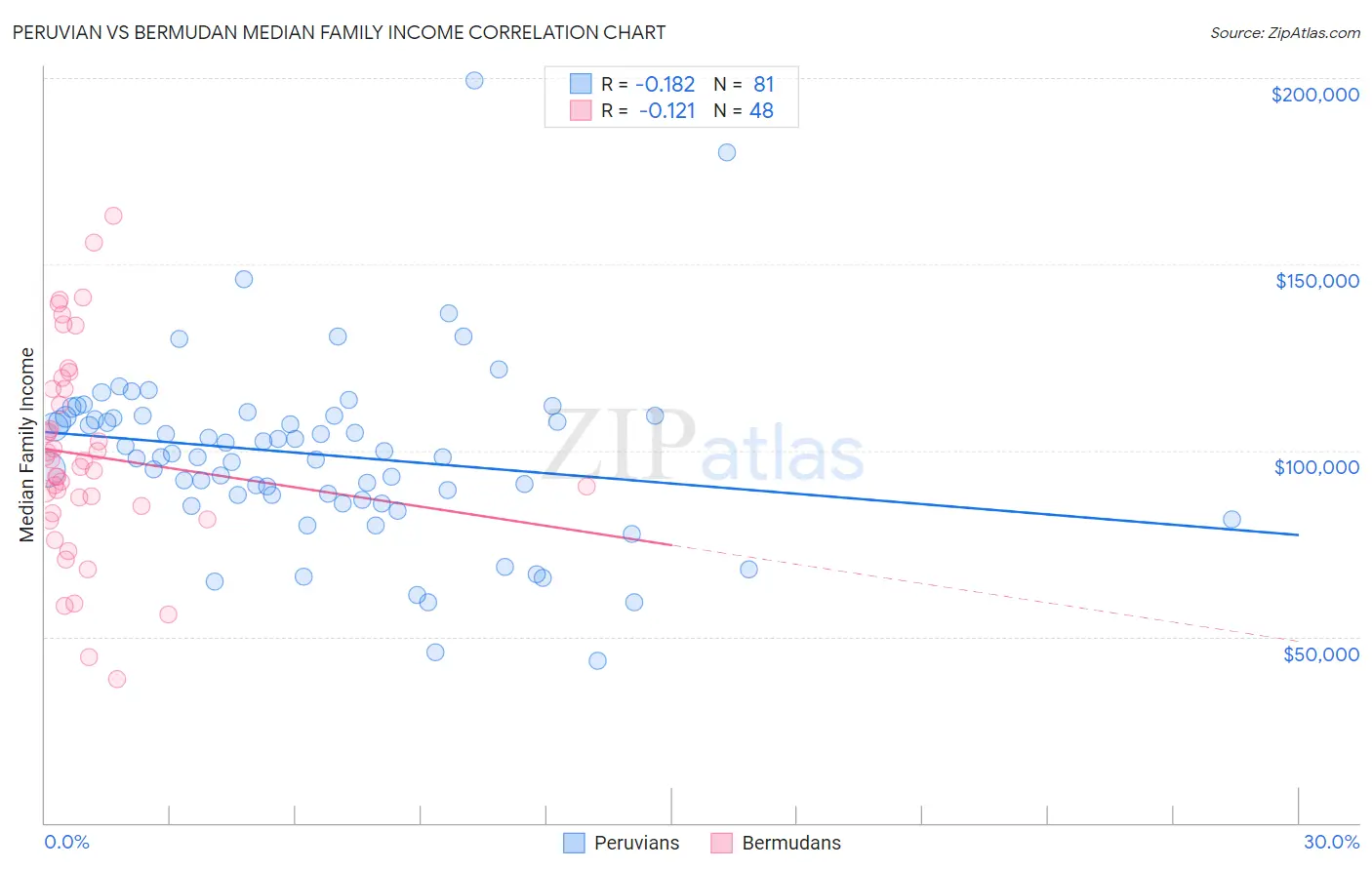 Peruvian vs Bermudan Median Family Income