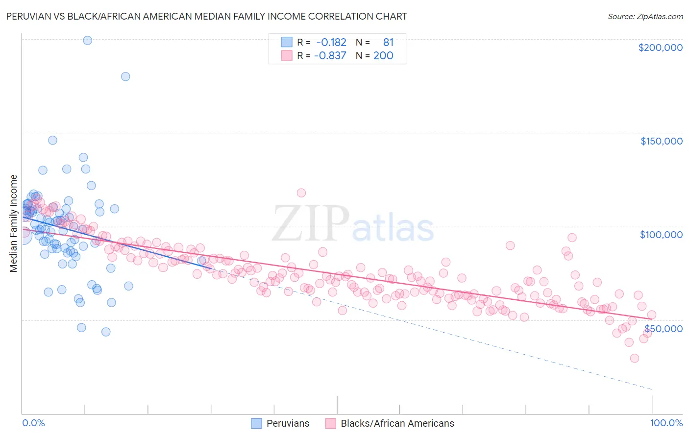 Peruvian vs Black/African American Median Family Income