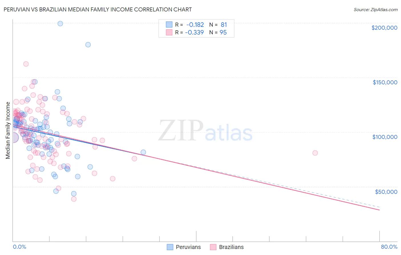 Peruvian vs Brazilian Median Family Income