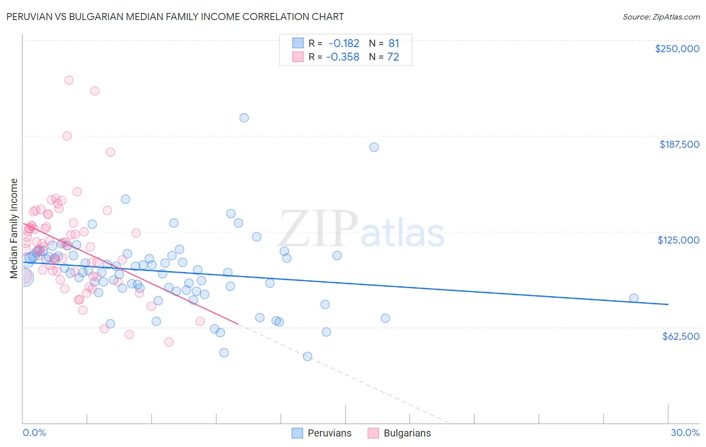 Peruvian vs Bulgarian Median Family Income