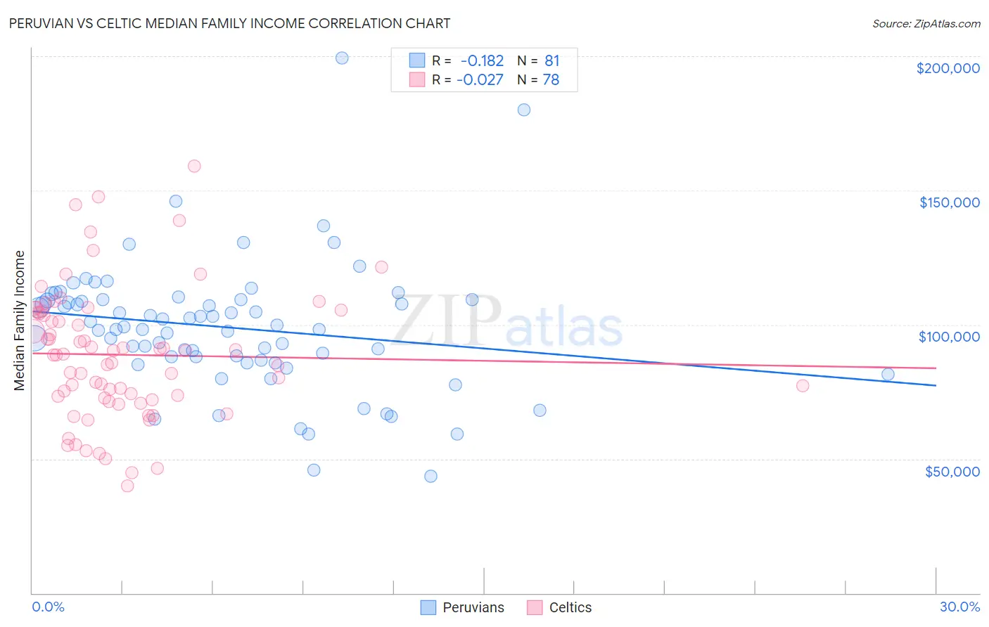 Peruvian vs Celtic Median Family Income