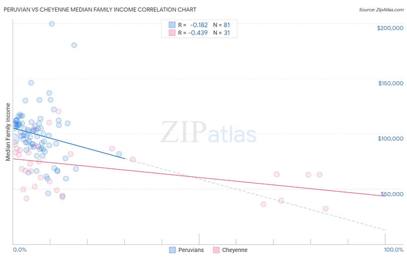 Peruvian vs Cheyenne Median Family Income