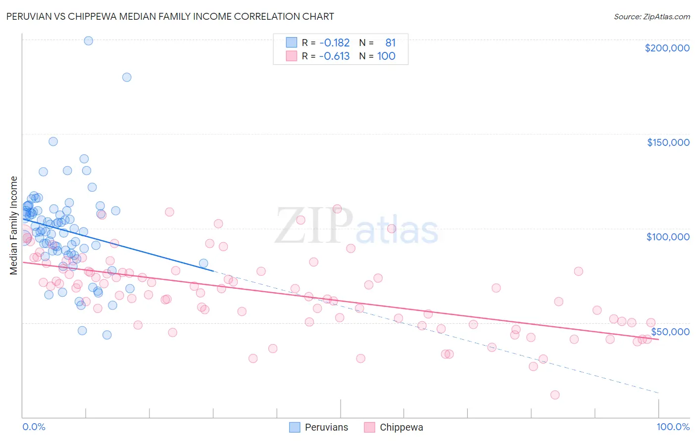 Peruvian vs Chippewa Median Family Income