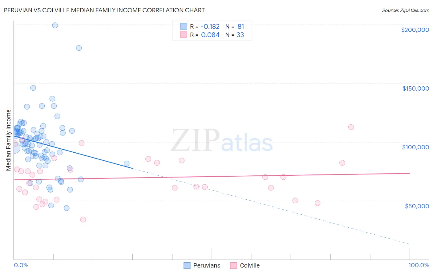 Peruvian vs Colville Median Family Income