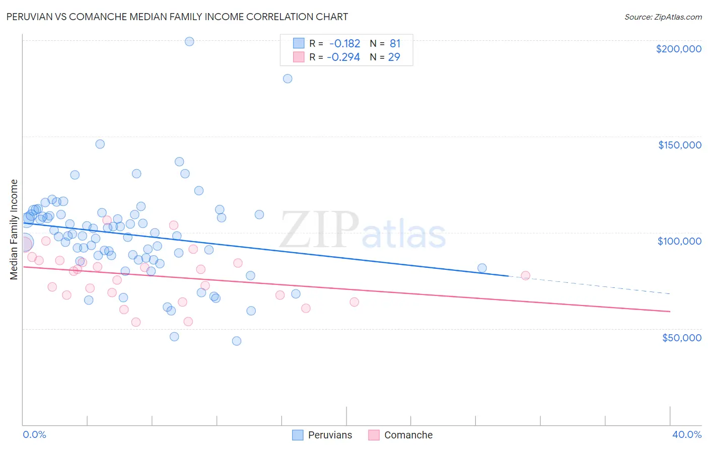 Peruvian vs Comanche Median Family Income