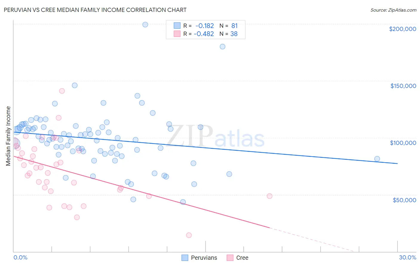 Peruvian vs Cree Median Family Income