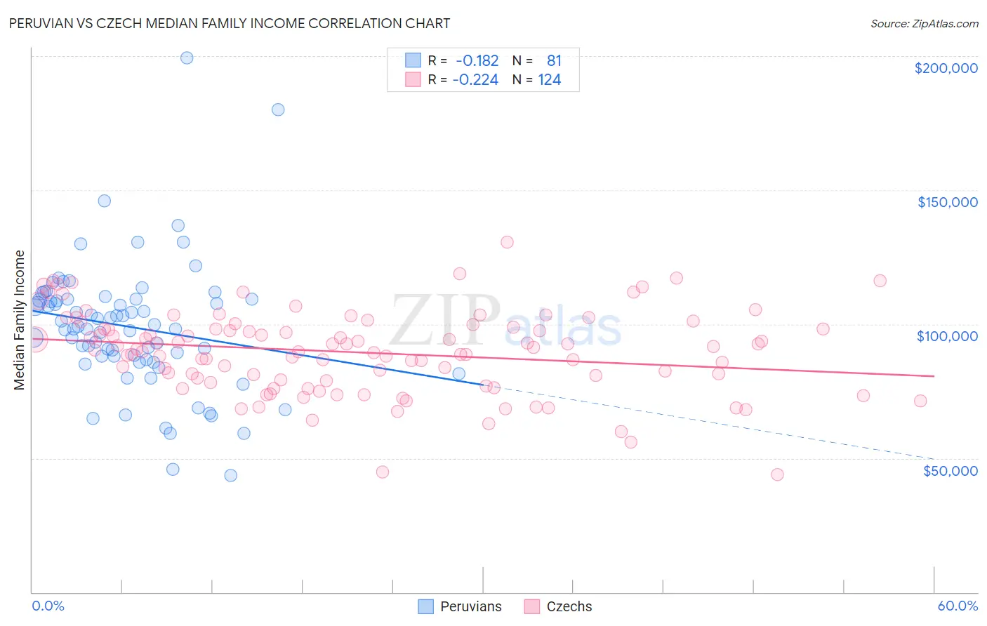 Peruvian vs Czech Median Family Income