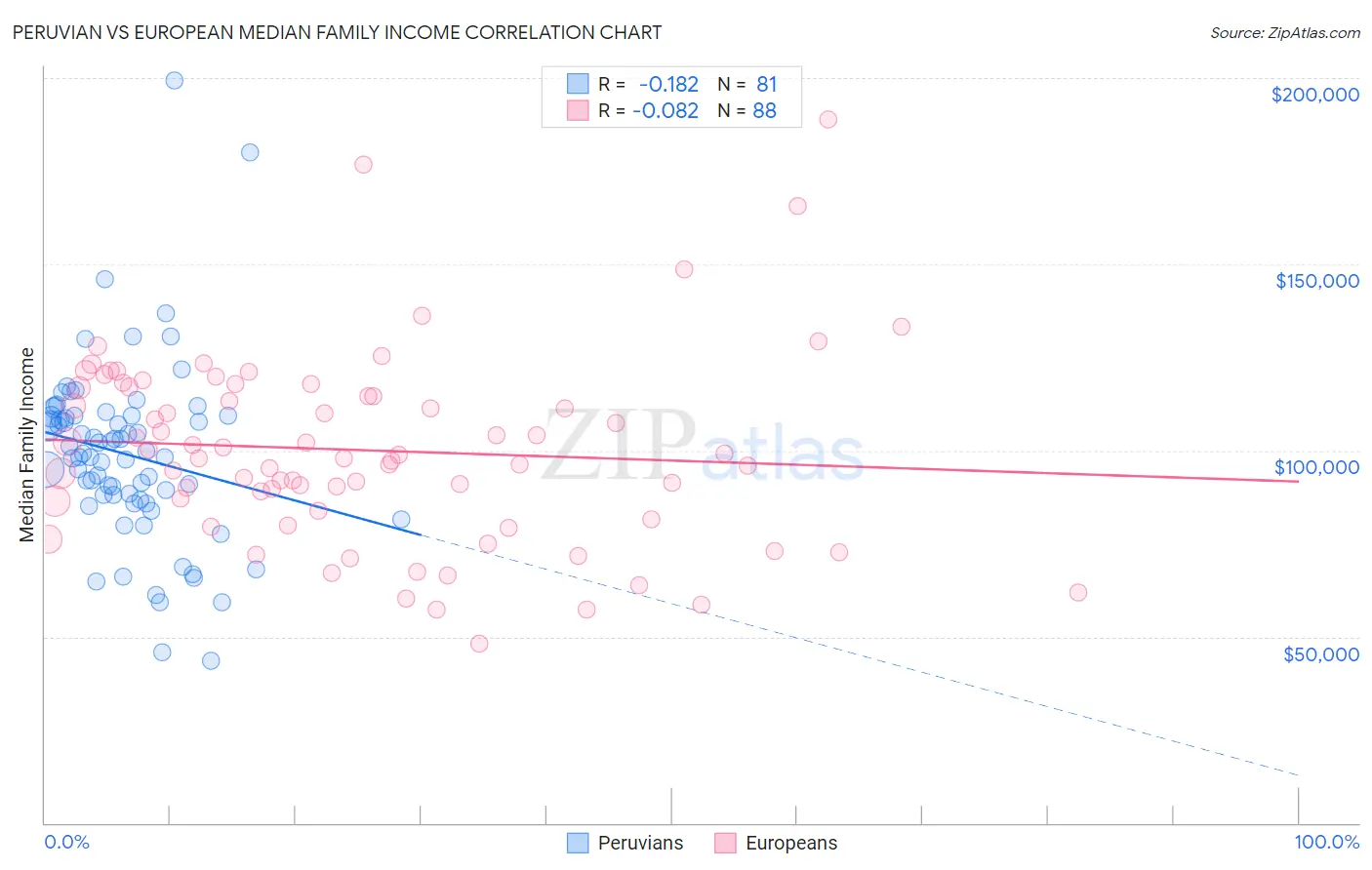 Peruvian vs European Median Family Income