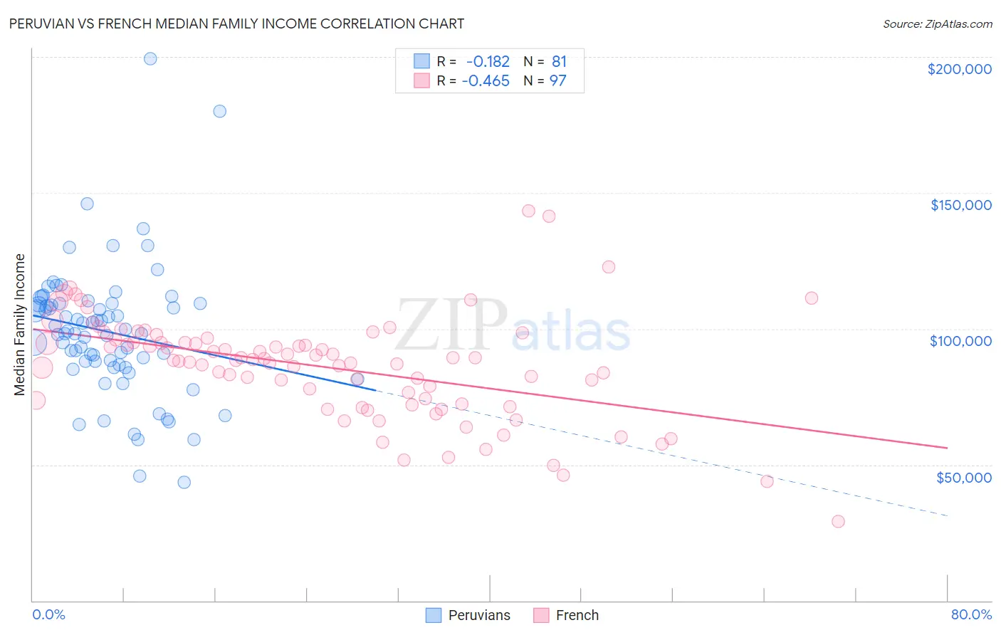 Peruvian vs French Median Family Income
