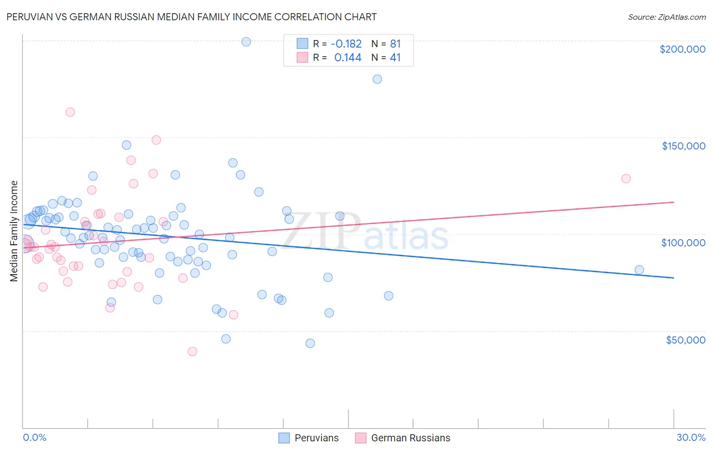 Peruvian vs German Russian Median Family Income