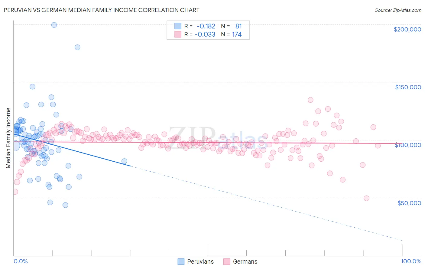 Peruvian vs German Median Family Income