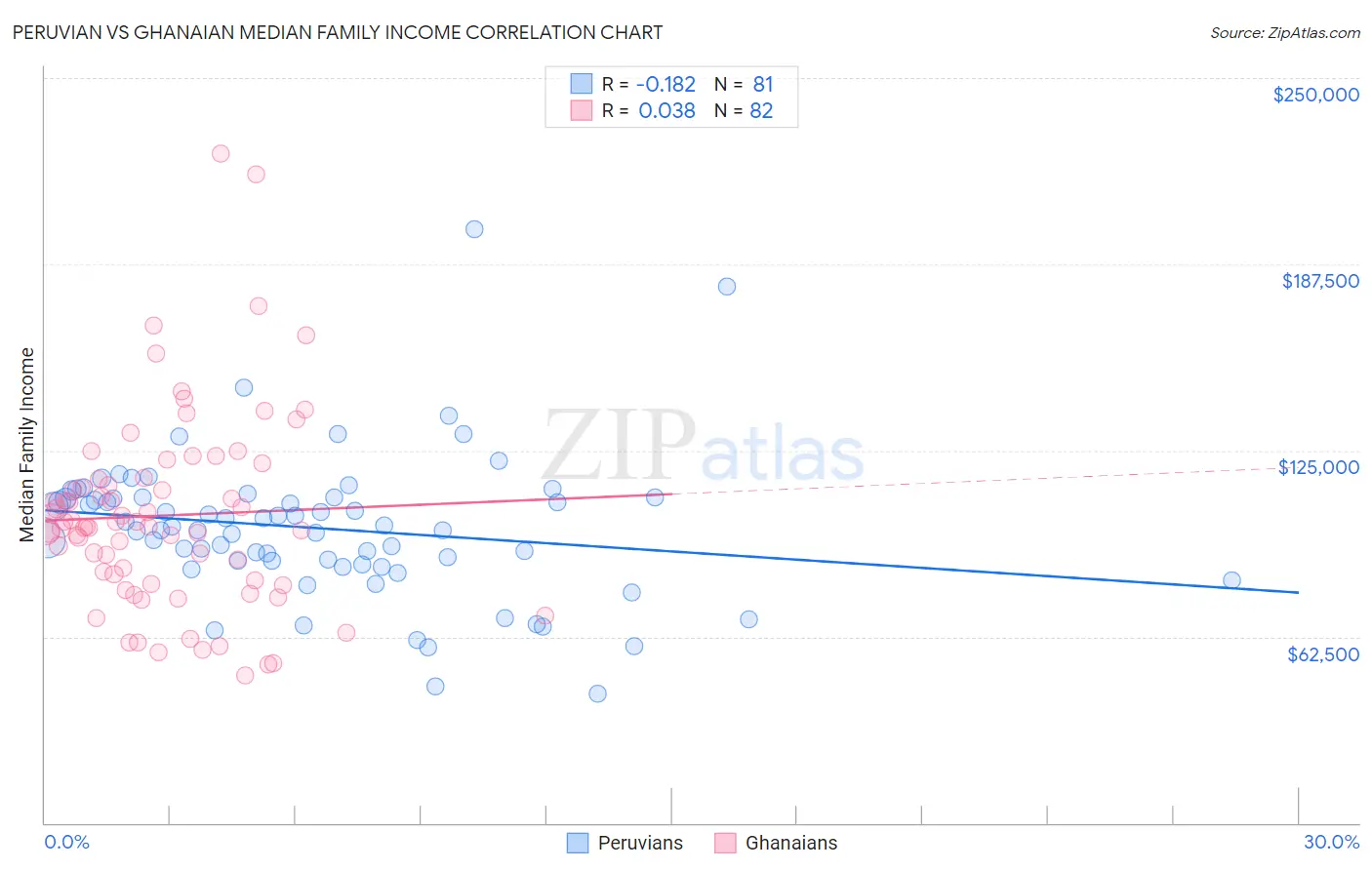 Peruvian vs Ghanaian Median Family Income