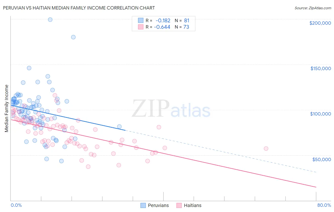 Peruvian vs Haitian Median Family Income