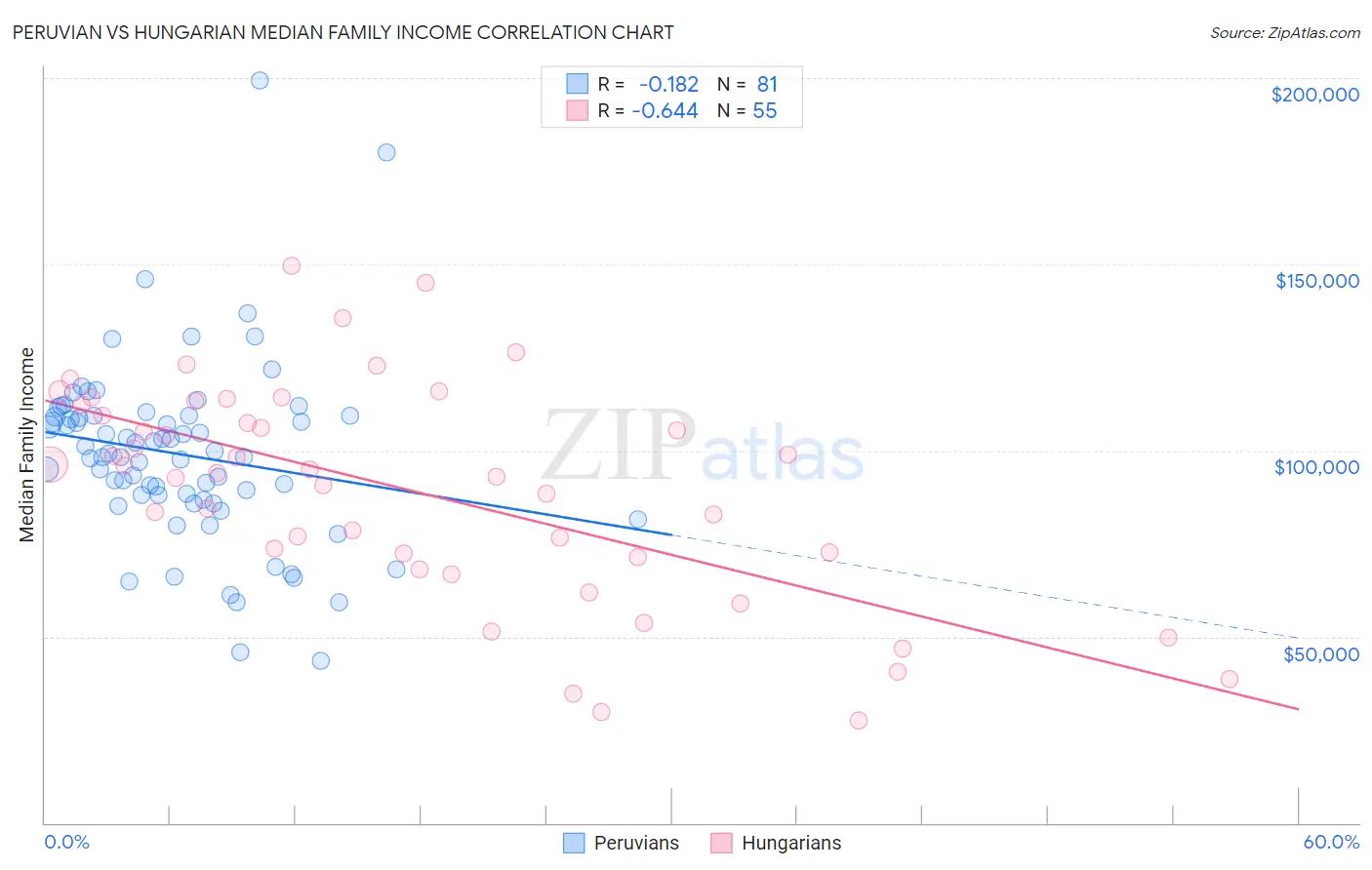 Peruvian vs Hungarian Median Family Income