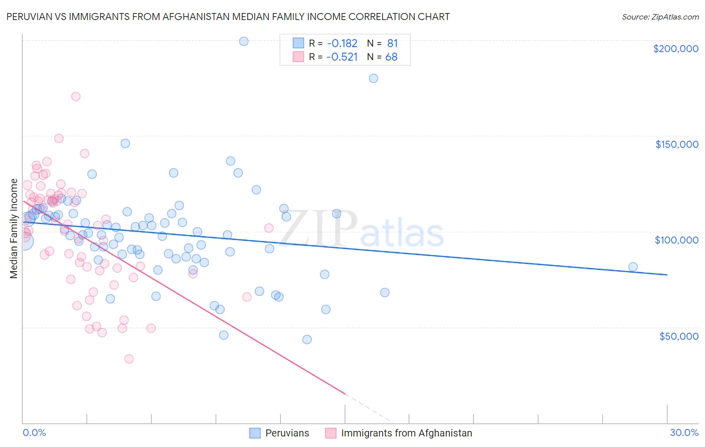 Peruvian vs Immigrants from Afghanistan Median Family Income