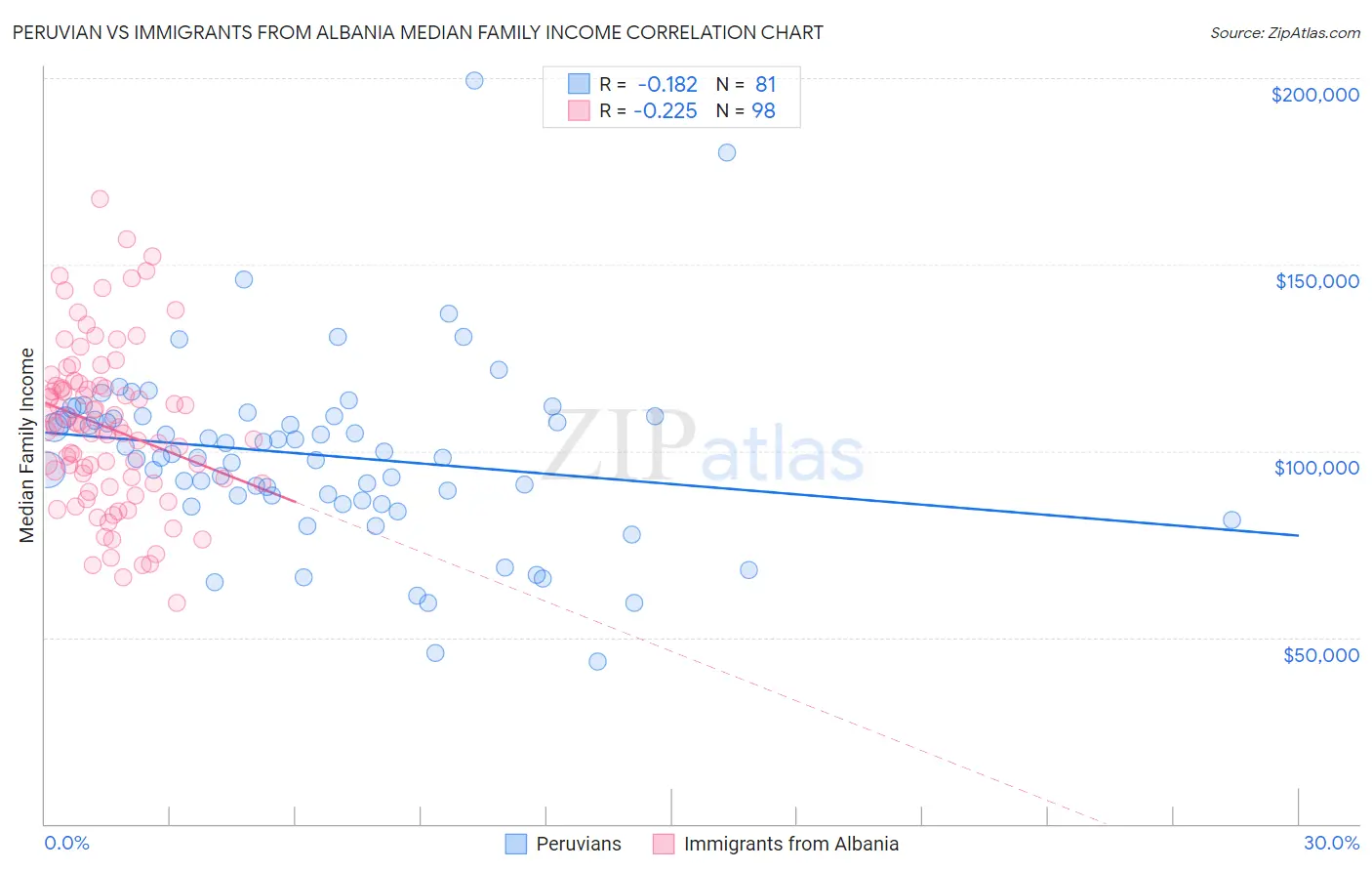 Peruvian vs Immigrants from Albania Median Family Income