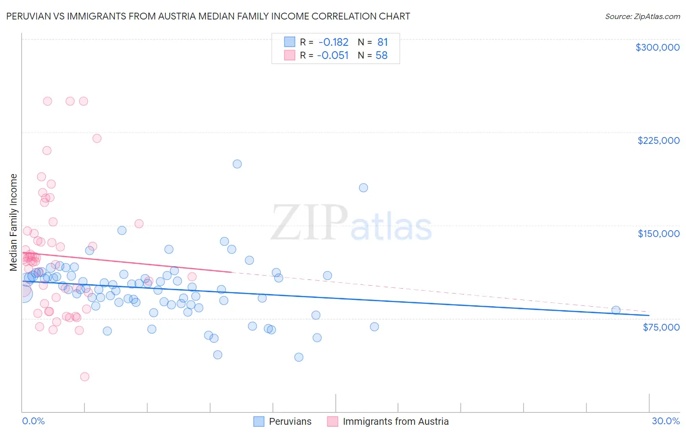 Peruvian vs Immigrants from Austria Median Family Income