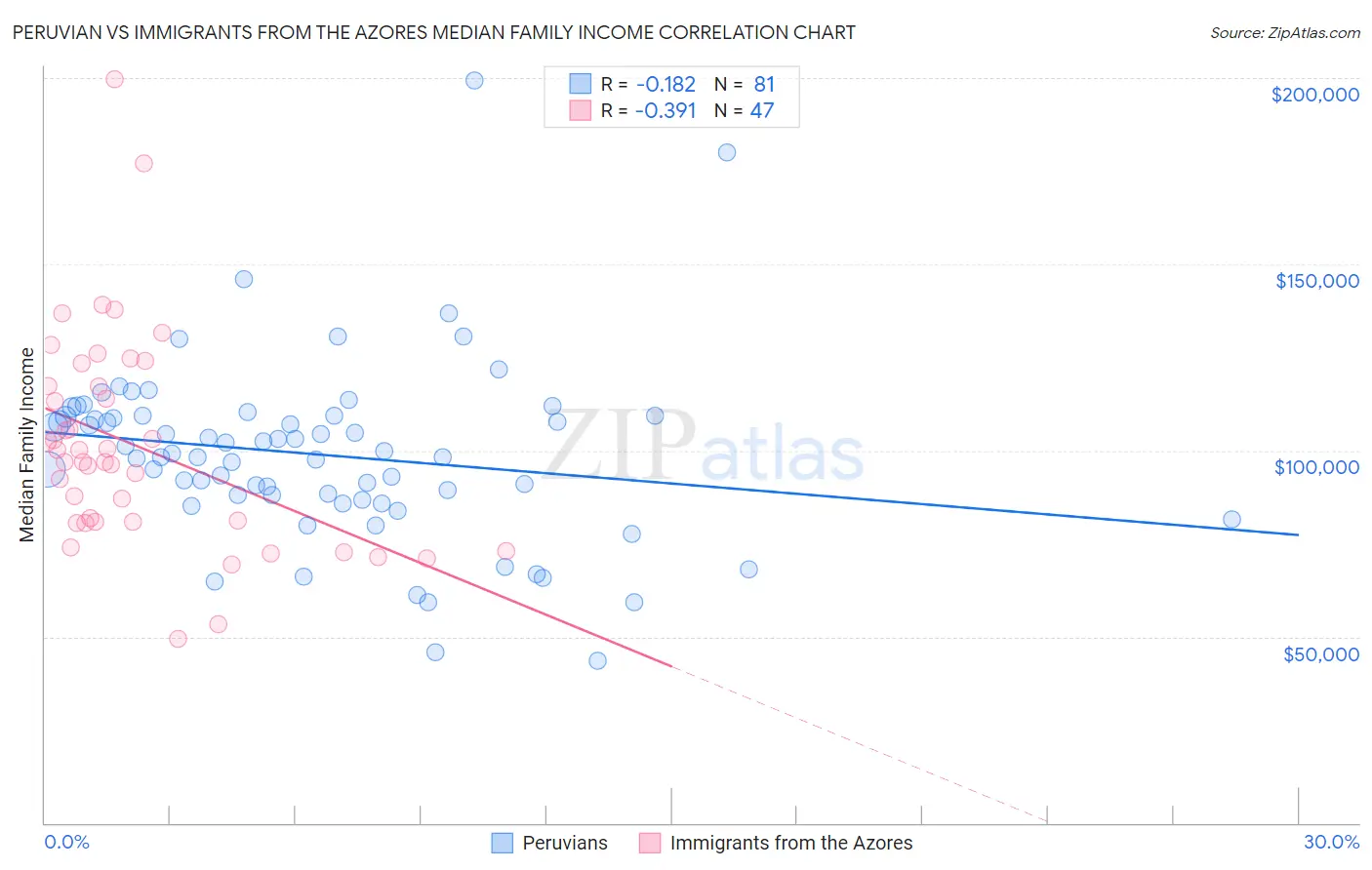 Peruvian vs Immigrants from the Azores Median Family Income