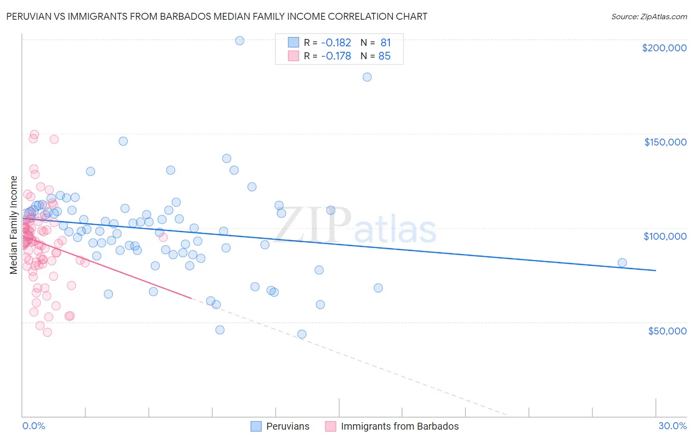 Peruvian vs Immigrants from Barbados Median Family Income