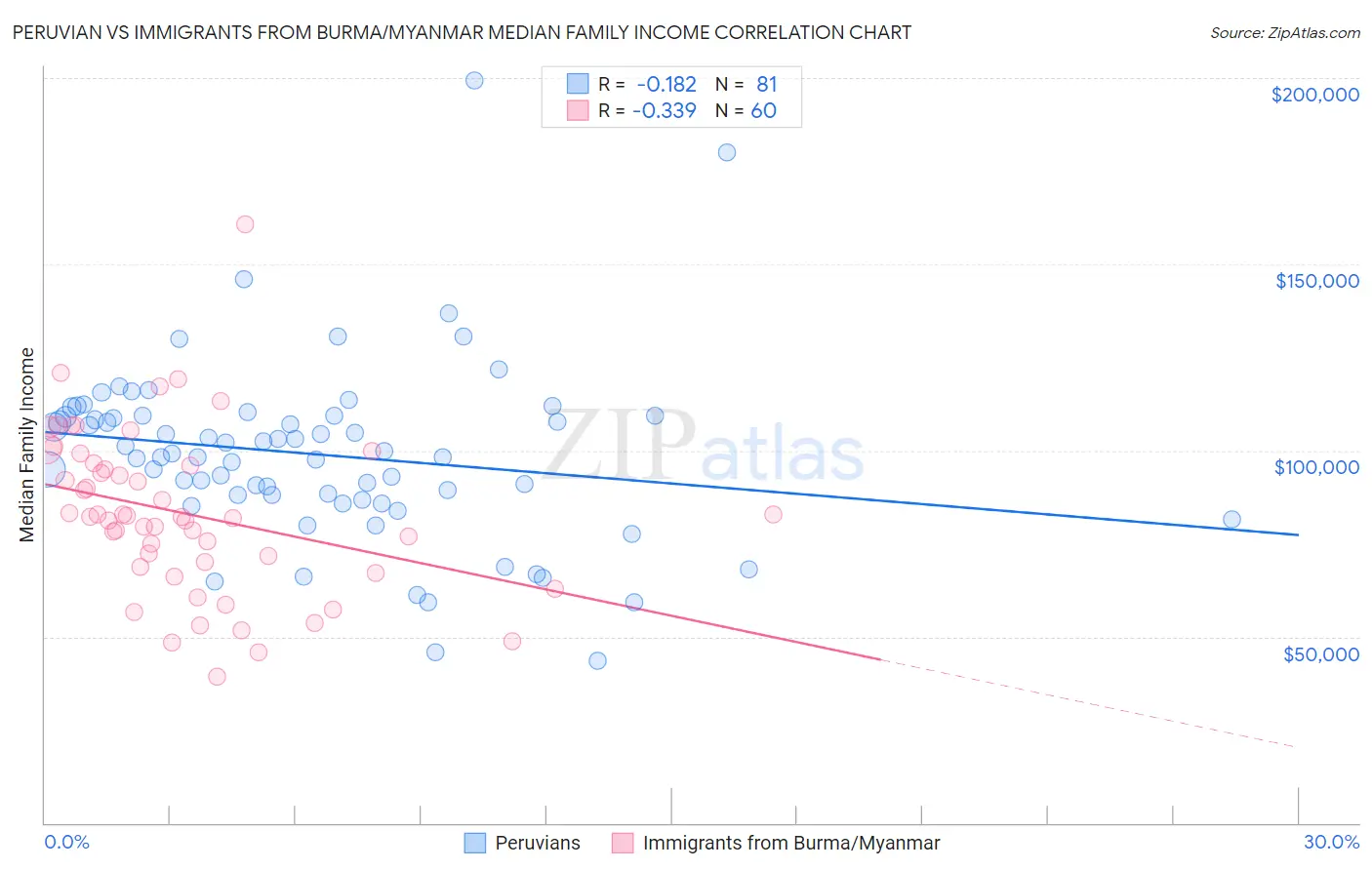 Peruvian vs Immigrants from Burma/Myanmar Median Family Income
