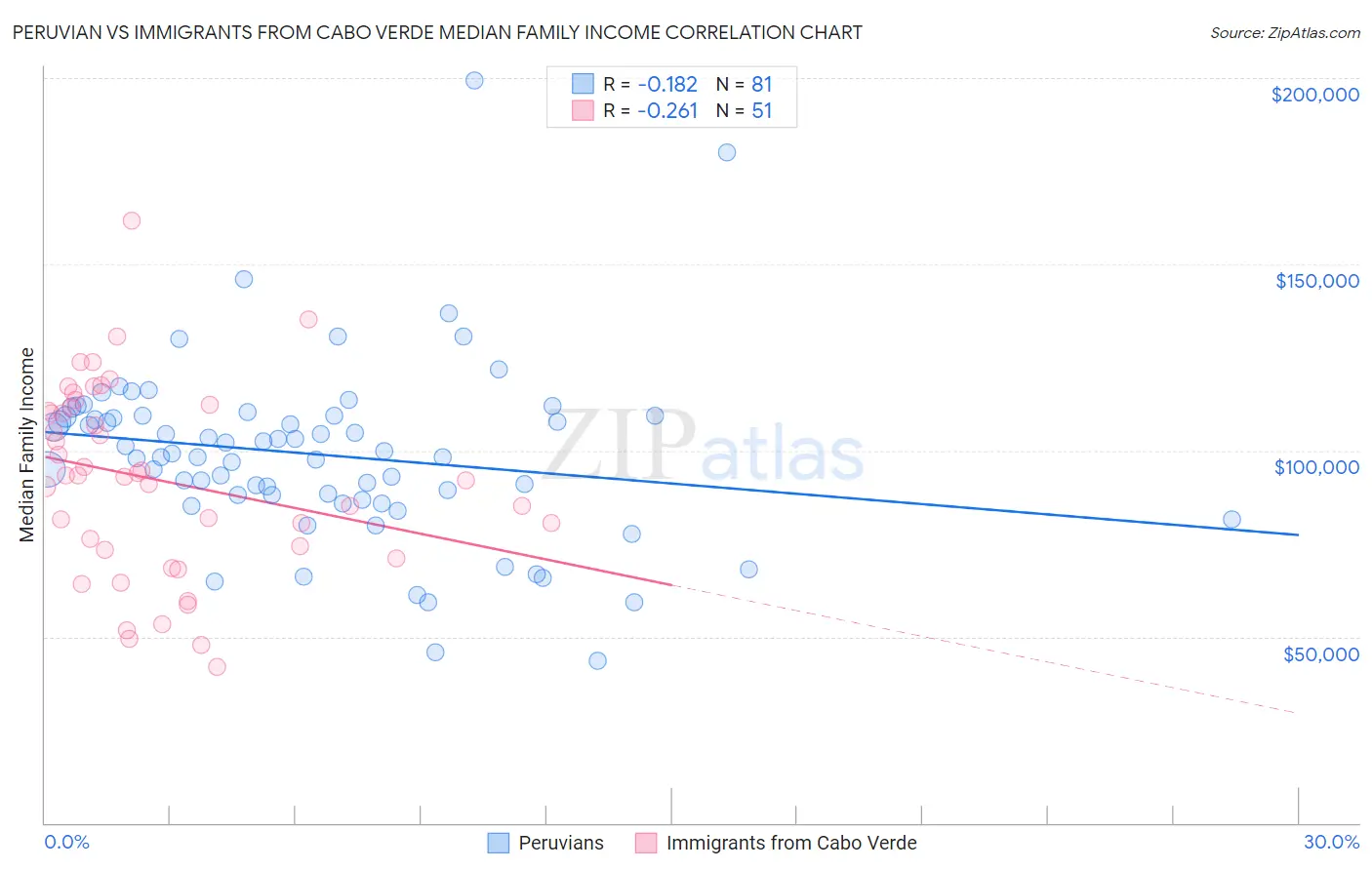 Peruvian vs Immigrants from Cabo Verde Median Family Income