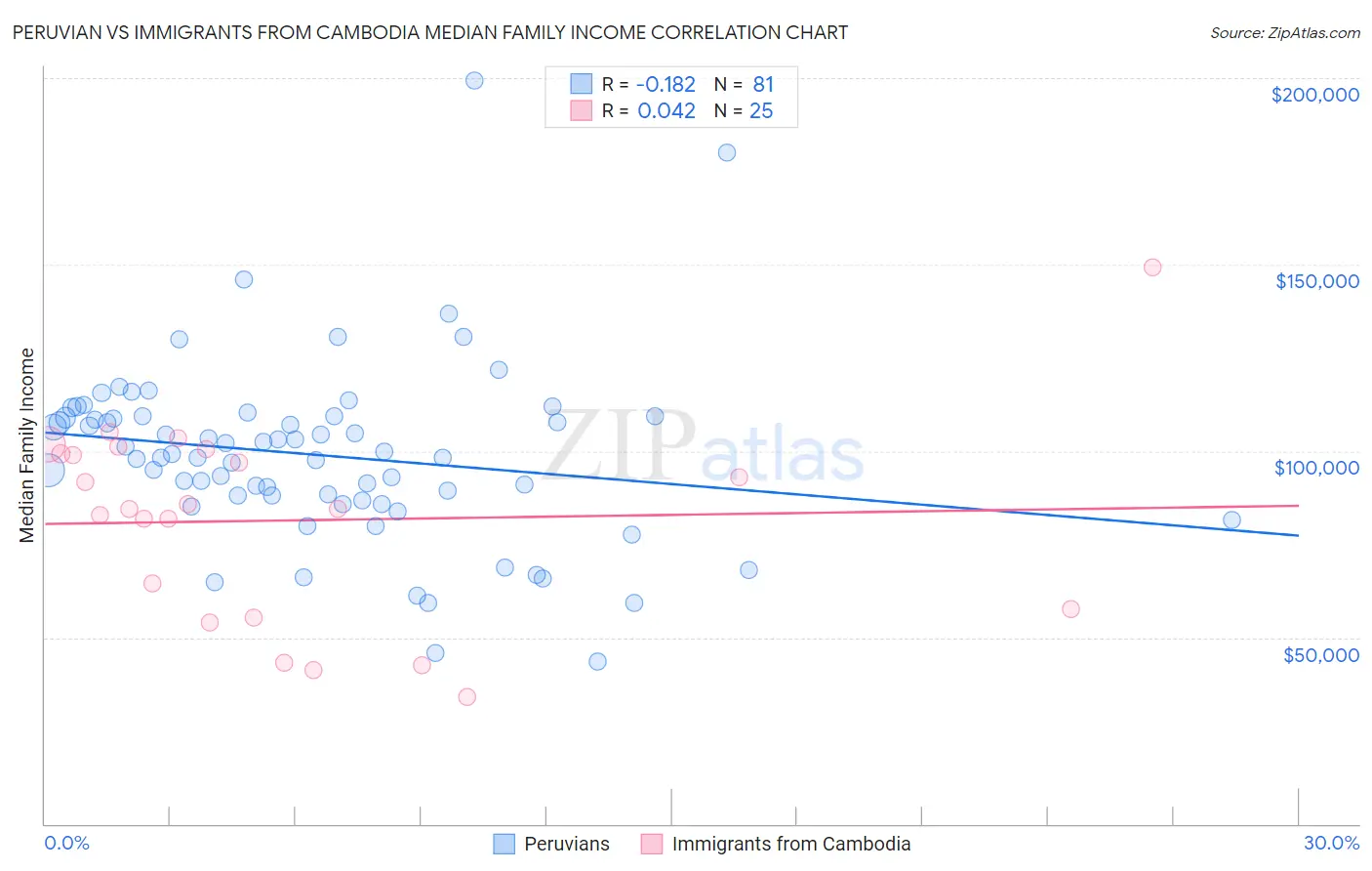 Peruvian vs Immigrants from Cambodia Median Family Income