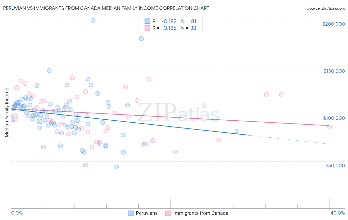 Peruvian vs Immigrants from Canada Median Family Income