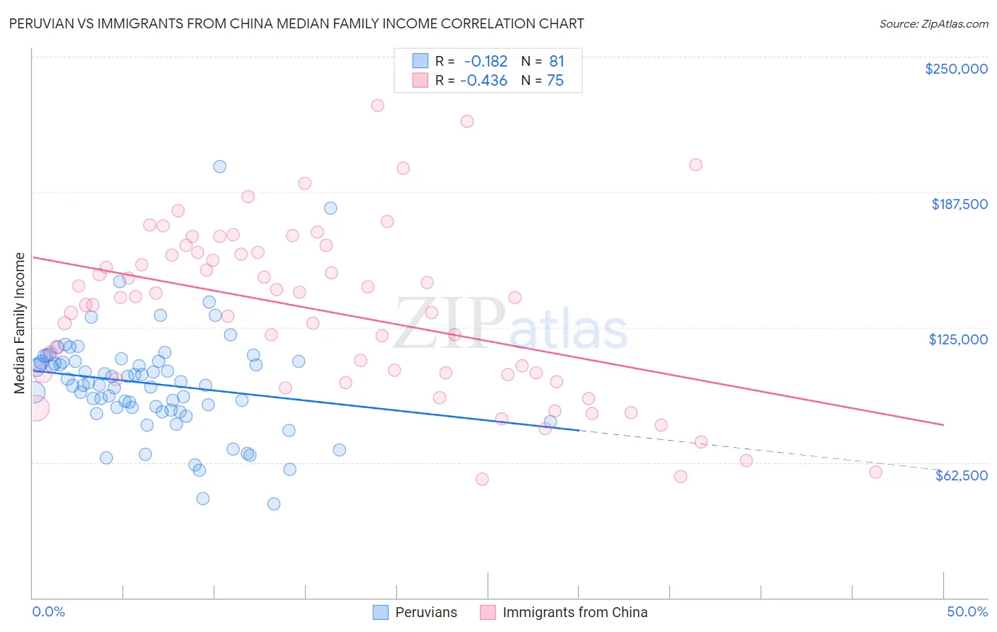 Peruvian vs Immigrants from China Median Family Income