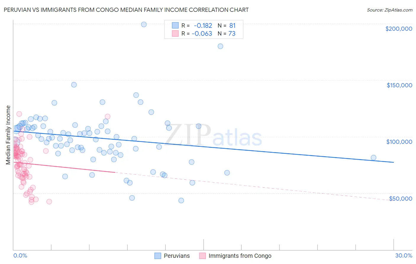 Peruvian vs Immigrants from Congo Median Family Income